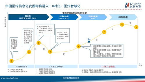 洛图科技 六大技术快速发展,构建智慧医疗3.0高质量发展