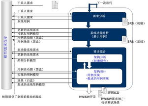 航电系统MBSE设计与验证平台