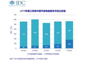 荣登中国平板电脑市场出货量第一,华为平板M6系列产品功不可没