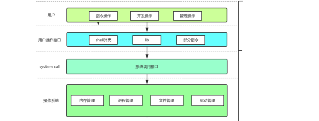 【Linux】计算机的软硬件体系结构